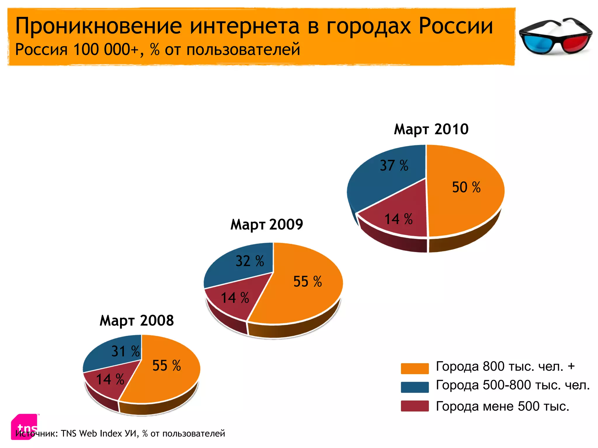 Проникновение интернета в городах России
Россия 100 000+, % от пользователей



                                                                Март 2010

                                                               37 %
                                                                        50 %

                                                 Март 2009     14 %

                                                 32 %
                                                        55 %
                                            14 %
                  Март 2008

                    31 %
                             55 %                                     Города 800 тыс. чел. +
                 14 %                                                 Города 500-800 тыс. чел.
                                                                      Города мене 500 тыс.
Источник: TNS Web Index УИ, % от пользователей
 