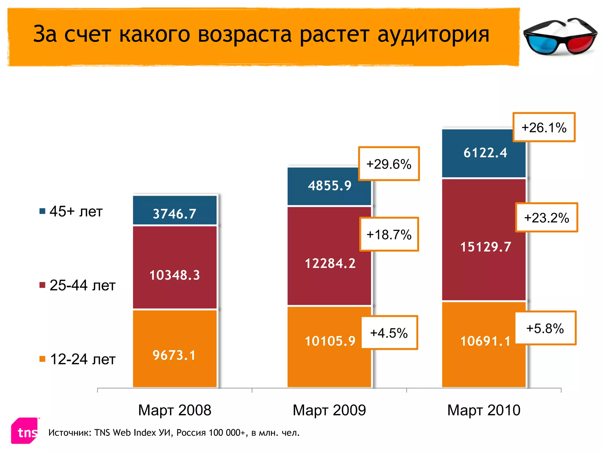 За счет какого возраста растет аудитория


                                                                                           +26.1%
                                                                                6122.4
                                                                      +29.6%
                                                            4855.9
 45+ лет                3746.7                                                             +23.2%
                                                                      +18.7%
                                                                                15129.7
                                                            12284.2
                       10348.3
 25-44 лет


                                                                      +4.5%                +5.8%
                                                            10105.9             10691.1
 12-24 лет              9673.1



                    Март 2008                          Март 2009               Март 2010
 Источник: TNS Web Index УИ, Россия 100 000+, в млн. чел.
 