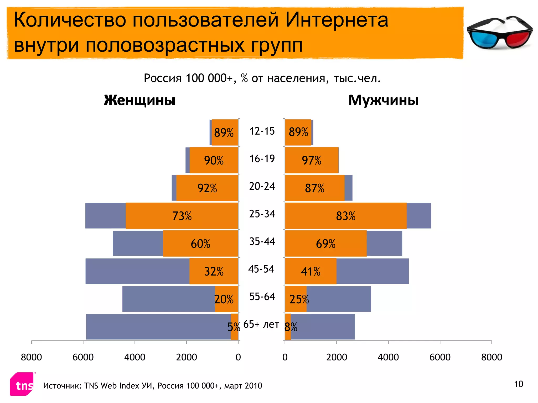 Количество пользователей Интернета
внутри половозрастных групп
                               Россия 100 000+, % от населения, тыс.чел.
                      Женщины                                                               Мужчины
                                        1 154 89%           12-15
                                                           12-15 12-15       89% 1 140

                                  2 083        90%          16-19
                                                           16-19 16-19         97%        2 140

                               2 616          92%           20-24
                                                           20-24 20-24         87%             2 656

         5 958                         73%                  25-34
                                                           25-34 25-34                   83%                      5 693

                  4 895                    60%              35-44
                                                           35-44 35-44             69%                    4 580

         5 950                                32%           45-54
                                                           45-54 45-54        41%                          4 841

                   4 525                         20%        55-64
                                                           55-64 55-64       25%                  3 370

          5 931                                      5% 65+ лет 8%
                                                        65+  65+                               2 758

8000          6000         4000        2000            0                 0           2000         4000        6000        8000

       Источник: TNS Web Index УИ, Россия 100 000+, март 2010                                                                    10
 