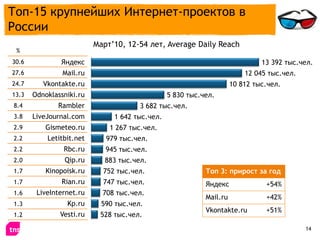 Топ-15 крупнейших Интернет-проектов в
России
                          Март’10, 12-54 лет, Average Daily Reach
 %
30.6           Яндекс                                                         13 392 тыс.чел.
27.6            Mail.ru                                                  12 045 тыс.чел.
24.7      Vkontakte.ru                                               10 812 тыс.чел.
13.3   Odnoklassniki.ru                         5 830 тыс.чел.
8.4           Rambler                  3 682 тыс.чел.
3.8    LiveJournal.com         1 642 тыс.чел.
2.9        Gismeteo.ru        1 267 тыс.чел.
2.2        Letitbit.net      979 тыс.чел.
2.2             Rbc.ru       945 тыс.чел.
2.0             Qip.ru       883 тыс.чел.
1.7        Kinopoisk.ru     752 тыс.чел.                   Топ 3: прирост за год
1.7            Rian.ru      747 тыс.чел.                   Яндекс              +54%
1.6     LiveInternet.ru     708 тыс.чел.
                                                           Mail.ru             +42%
1.3              Kp.ru      590 тыс.чел.
                                                           Vkontakte.ru        +51%
1.2            Vesti.ru    528 тыс.чел.
                                                                                           14
 
