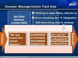 Example: Message-Centric Track Data
© 2009 Real-Time Innovations, Inc. COMPANY CONFIDENTIAL 6
Publish
Subscribe
x=float(45.6)x=float(45.6)
y=float(78.9)y=float(78.9)
id=“AA123”id=“AA123”0x00000006
4141010203
0042366666
429DCCCD
0x00000006
4141010203
0042366666
429DCCCD
“My app
knows this
means
dispose.”
“My app
knows this
means
dispose.”
(No Data
Schema,
Limited QoS)
(No Data
Schema,
Limited QoS)
Nothing to base filters, xforms on
Error checking dev  integration
Self-describing data is verbose
 