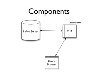 Components
                           Access Token




Indivo Server             PHA




                 User's
         ...
