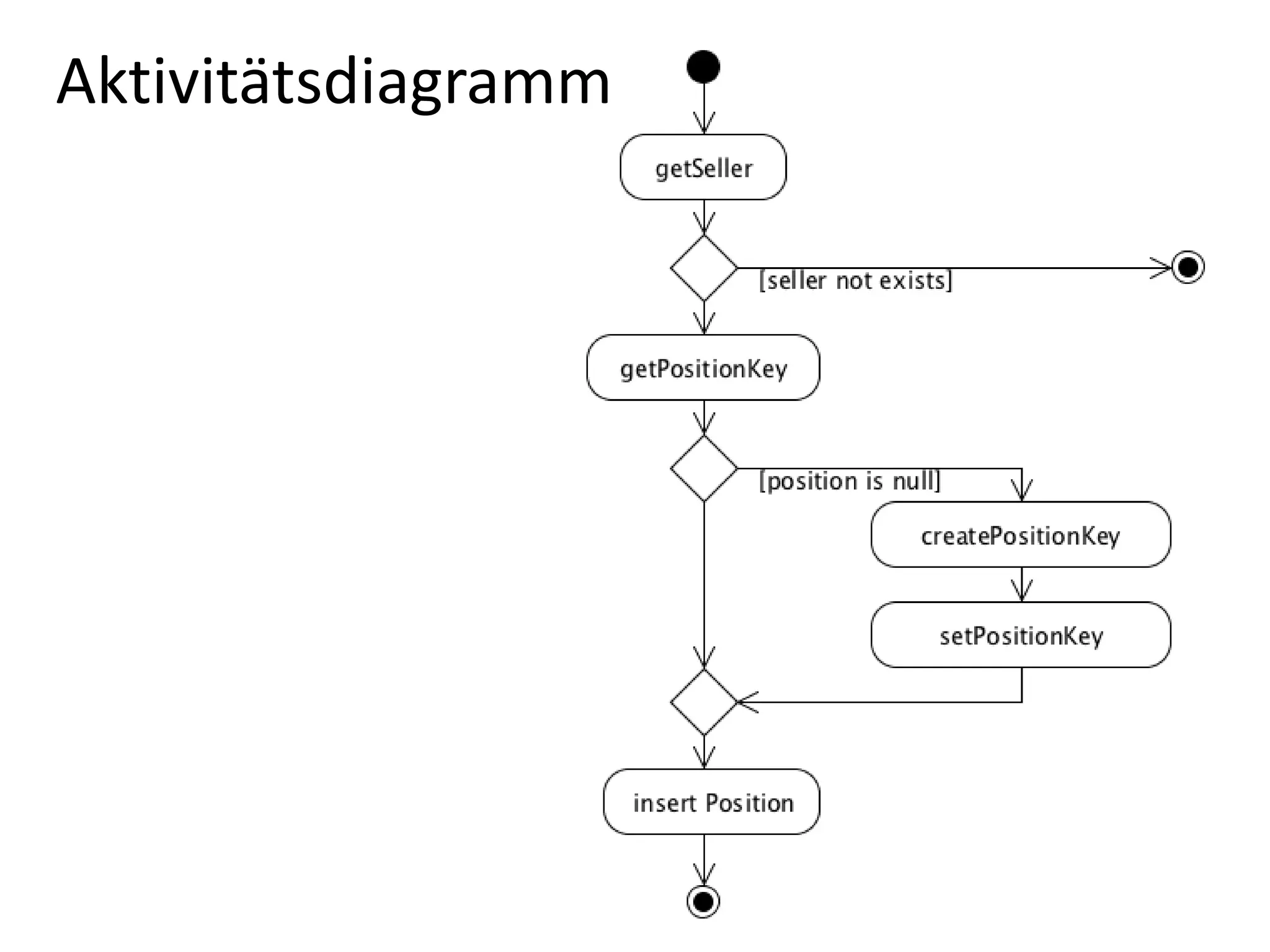 Aktivitätsdiagramm