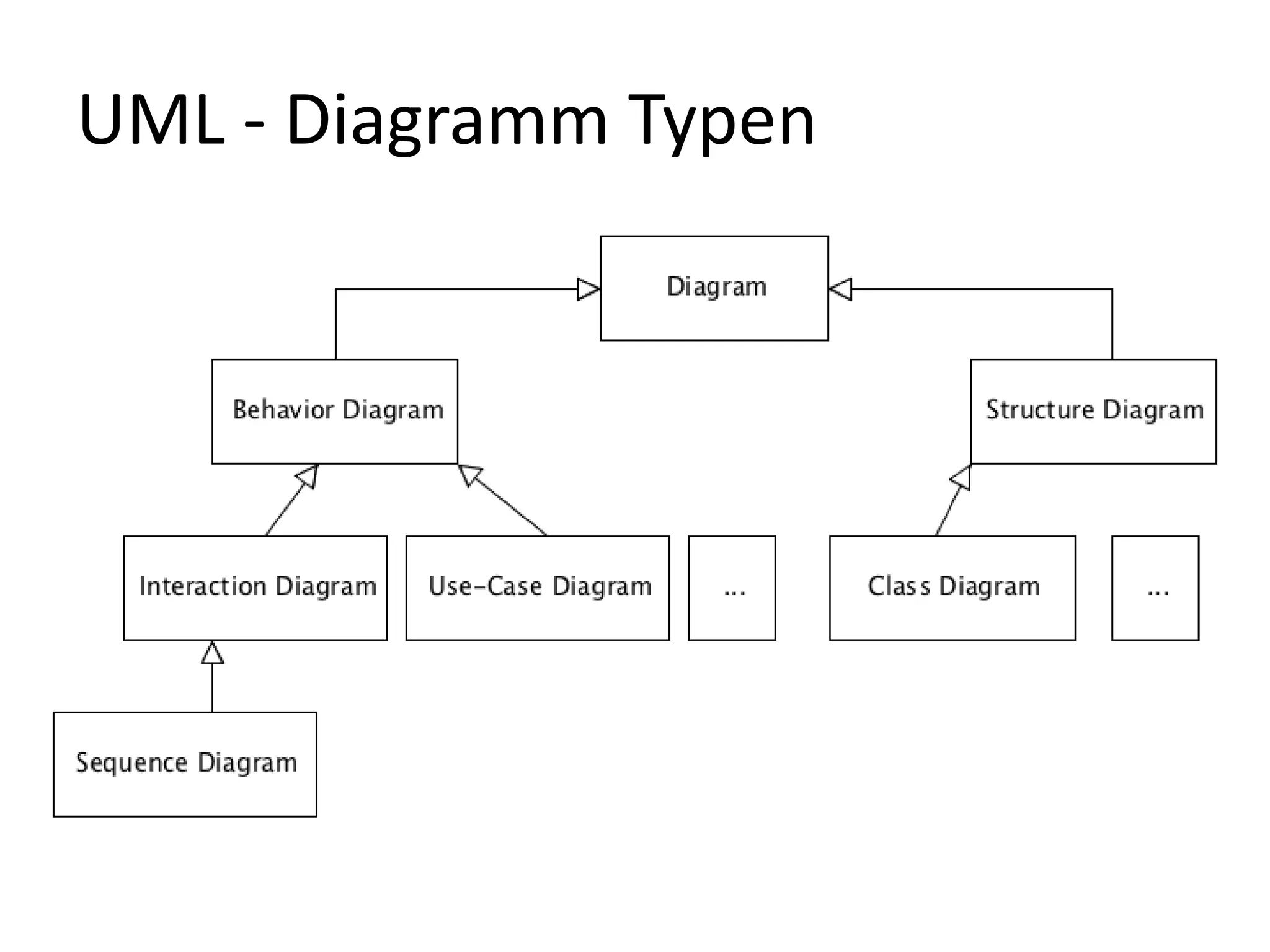 UML - Diagramm Typen