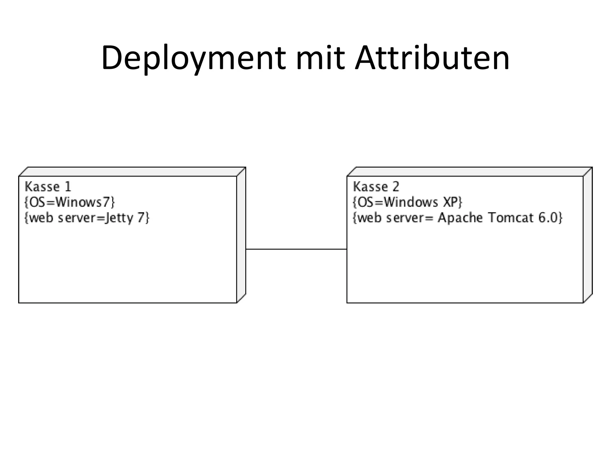 Deployment mit Attributen