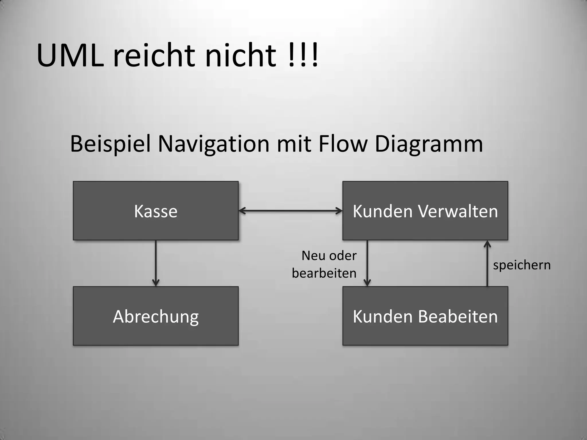 UML reicht nicht !!!Beispiel Navigation mit Flow DiagrammKasseKunden VerwaltenNeu oder bearbeitenspeichernKunden BeabeitenAbrechung