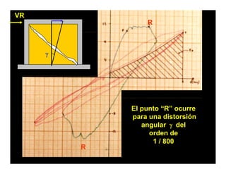 VR
                 R



     γ




             El punto “R” ocurre
             p
             para una distorsión
                angular γ del
                  orden de
                   1 / 800
         R
 
