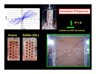 Unidades Peligrosas



                                      P=0

                       Ladrillo con 40% de huecos

Hueco   Sólido (Ok.)
 