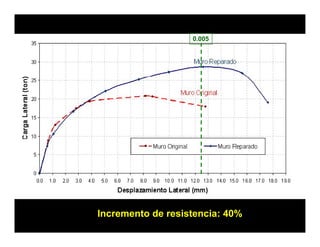 0.005




Incremento de resistencia: 40%
 