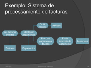 Exemplo: Sistema de processamento de facturas2009/201039Engenharia do Software IEmitir recibosRecibosLer facturas emitidasIdentificar pagamentosProcurar pagamentos devidosEmitir lembrete de pagamentoLembretesFacturasPagamentos