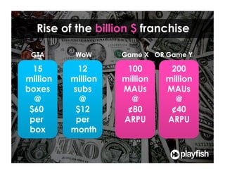 Rise of the billion $ franchise

 GTA       WoW           Game X OR Game Y

  15       12             100       200
million   million        million   million
boxes     subs           MAUs      MAUs
  @         @              @         @
 $60       $12            ¢80       ¢40
 per       per           ARPU      ARPU
 box      month


                    30
 