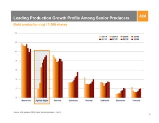 Leading Production Growth Profile Among Senior Producers
Gold production (oz) / 1,000 shares

14

                                                                                    2007A     2008A    2009E    2010E
                                                                                    2011E     2012E    2013E    2014E
12




10




  8




  6




  4




  2




  0
         Newmont           Agnico-Eagle            Barrick     Goldcorp   Kinross   IAMGold      Eldorado      Yamana




Source: AEM guidance, BMO Capital Markets estimates – Feb/10
                                                                                                                        11
 