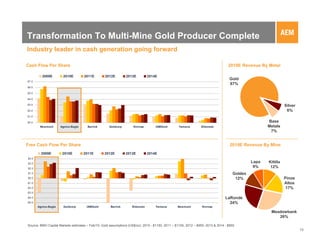Transformation To Multi-Mine Gold Producer Complete
Industry leader in cash generation going forward

Cash Flow Per Share                                                                                                               2010E Revenue By Metal

           2009E        2010E         2011E       2012E        2013E          2014E
                                                                                                                                  Gold
$7.0
                                                                                                                                  87%
$6.0

$5.0

$4.0

$3.0                                                                                                                                                          Silver
$2.0                                                                                                                                                           6%
$1.0

$0.0                                                                                                                                                Base
         Newmont       Agnico-Eagle     Barrick     Goldcorp        Kinross        IAMGold        Yamana        Eldorado                            Metals
                                                                                                                                                     7%


Free Cash Flow Per Share                                                                                                           2010E Revenue By Mine
          2009E         2010E         2011E       2012E        2013E          2014E
$4.0
$3.0                                                                                                                                         Lapa   Kittila
$2.0
                                                                                                                                              9%     12%
$1.0                                                                                                                                Goldex
$0.0                                                                                                                                 12%                      Pinos
-$1.0                                                                                                                                                         Altos
-$2.0                                                                                                                                                          17%
-$3.0
-$4.0                                                                                                                           LaRonde
-$5.0                                                                                                                             24%
        Agnico-Eagle    Goldcorp       IAMGold       Barrick       Eldorado       Yamana         Newmont         Kinross
                                                                                                                                                     Meadowbank
                                                                                                                                                        26%

Source: BMO Capital Markets estimates – Feb/10; Gold assumptions (US$/oz): 2010 - $1150, 2011 – $1150, 2012 – $950, 2013 & 2014 - $850
                                                                                                                                                                       13
 
