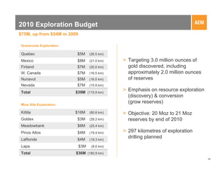 2010 Exploration Budget
$75M, up from $54M in 2009

 Grassroots Exploration

 Quebec                   $5M      (26.5 km)

 Mexico                   $8M      (21.0 km)   > Targeting 3.0 million ounces of
 Finland                  $7M      (20.0 km)     gold discovered, including
 W. Canada                $7M      (16.5 km)     approximately 2.0 million ounces
 Nunavut                  $5M      (16.0 km)     of reserves
 Nevada                   $7M      (15.9 km)

 Total                    $39M (115.9 km)
                                               > Emphasis on resource exploration
                                                 (discovery) & conversion
 Mine Site Exploration
                                                 (grow reserves)

 Kittila                  $16M     (80.6 km)   > Objective: 20 Moz to 21 Moz
 Goldex                    $3M     (28.2 km)     reserves by end of 2010
 Meadowbank                $6M     (25.4 km)

 Pinos Altos               $4M     (19.4 km)   > 297 kilometres of exploration
 LaRonde                   $4M     (19.3 km)
                                                 drilling planned
 Lapa                        $3M    (8.0 km)

 Total                    $36M (180.9 km)
                                                                                    24
 