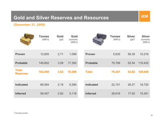 Gold and Silver Reserves and Resources
(December 31, 2009)


                     Tonnes      Gold       Gold                  Tonnes     Silver       Silver
                       (000’s)    (g/t)   (ounces)                 (000’s)     (g/t)*    (ounces)
                                            (000’s)                                        (000’s)




 Proven               12,605     2.71      1,098      Proven       5,635     56.39       10,216


 Probable            149,852     3.59     17,300      Probable    70,706     52.54      119,432

 Total
                     162,458     3.52     18,398      Total       76,341     52.82      129,648
 Reserves


 Indicated            89,584     2.18      6,280      Indicated   22,151     26.27       18,720


 Inferred             56,457     2.82      5,118      Inferred    26,616     17.93       15,341




*Calculated grades
                                                                                                     25
 