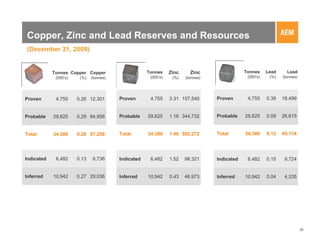 Copper, Zinc and Lead Reserves and Resources
(December 31, 2009)


            Tonnes Copper Copper                     Tonnes     Zinc     Zinc                 Tonnes     Lead     Lead
             (000’s)    (%)   (tonnes)                (000’s)    (%)   (tonnes)                (000’s)    (%)   (tonnes)




Proven       4,755     0.26 12,301       Proven       4,755     3.31 157,540      Proven       4,755     0.39   18,499


Probable    29,625     0.29 84,956       Probable    29,625     1.16 344,732      Probable    29,625     0.09   26,615


Total       34,380     0.28 97,258       Total       34,380     1.46 502,272      Total       34,380     0.13   45,114




Indicated    6,482     0.13   8,736      Indicated    6,482     1.52   98,321     Indicated    6,482     0.15    9,724


Inferred    10,942     0.27 29,036       Inferred    10,942     0.43   46,973     Inferred    10,942     0.04    4,335




                                                                                                                           26
 