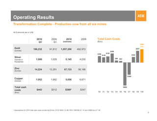 Operating Results
Transformation Complete - Production now from all six mines

All $ amounts are in US$


                                2010                2009                 2010                2009                   Total Cash Costs
                                  Q1                  Q1            (estimate)                                      ($/oz)
                                                                                                                                                                                          $399
                                                                                                                                                                                          est.
 Gold                      188,232               91,812          1,057,200             492,972                                                                                     $347
 (ounces)                                                                                                                                $269
                                                                                                                    $188          $182
                                                                                                                           $155                                             $162
 Silver                                                                                                                                         $56 $43
 (ounces in                    1,099               1,029                5,145              4,035
 thousands)


 Zinc                        14,224              13,291               67,133             56,186
 (tonnes)


                                                                                                                                                                    -$365
 Copper                        1,052               1,682                5,056              6,671
 (tonnes)


 Total cash                                                                                                                                                 -$690
 costs                          $443                $312               $399*                $347
 ($/oz)                                                                                                              '00   '01    '02    '03    '04   '05    '06     '07    '08    '09 '10E




* Assumptions for 2010 total cash costs include Ag $14/oz, Zn $1,800/t, Cu $6,100/t, C$/US$ of 1.10 and US$/Euro of 1.40
                                                                                                                                                                                                 5
 