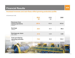 Financial Results
Increased revenues and cash flows reflect growing production profile

All $ amounts are in US$

                                         2010            2009          2009
                                           Q1              Q1

            Revenues from
            mining operations           237.6           105.8          613.8
            (millions)


            Earnings                     22.3            54.3           86.5
            (millions)



            Earnings per share           0.14            0.35           0.55
            (fully diluted)


            Cash provided by
            operating activities         74.5            48.8          115.1
            (millions)




                                                                               6
                                                                                   6
 