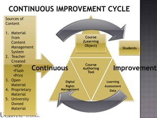 Continuous Improvement CycleSources of ContentMaterial from Content Management SystemTeacher CreatedVOP