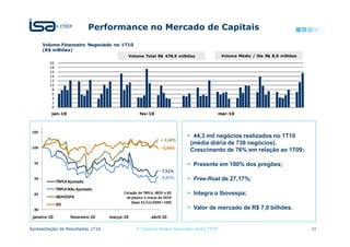 Performance no Mercado de Capitais
       Volume Financeiro Negociado no 1T10
       (R$ milhões)
                                               Volume Total R$ 478,9 milhões                   Volume Médio / Dia R$ 8,0 milhões
         20
         18
         16
         14
         12
         10
          8
          6
          4
          2
          0
          jan-10                                   fev-10                                     mar-10



 105
                                                                              44,3 mil negócios realizados no 1T10
                                                               + 2,60%
                                                                             (média diária de 738 negócios).
 100                                                           - 0,44%       Crescimento de 76% em relação ao 1T09;

  95                                                                          Presente em 100% dos pregões;
                                                              - 7,51%
  90                                                          - 9,47%         Free-float de 27,17%;
              TRPL4 Ajustado
              TRPL4 Não Ajustado
  85                                      Cotação de TRPL4, IBOV e IEE        Integra o Ibovespa;
              IBOVESPA                     de janeiro a março de 2010
                                              (base 31/12/2009 = 100)
              IEE
  80                                                                          Valor de mercado de R$ 7,0 bilhões.
 janeiro-10          fevereiro-10   março-10              abril-10

Apresentação de Resultados 1T10                   © Todos os direitos reservados para CTEEP                                        13
 
