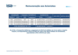 Remuneração aos Acionistas



         DELIBERAÇÃO          PROVENTO     REFERÊNCIA             VALORES EM R$
                                                                                             DATA PGTO    CAPITAL SOCIAL
     EVENTO        DATA           TIPO     EXERCÍCIO            TOTAL              P/AÇÃO

       RCA      30/3/2010         JCP         2010          61.920.147,06         0,411002   20/04/2010     150.656.559

       RCA      30/3/2010     Dividendos      2009         129.979.852,90         0,862756   20/04/2010     150.656.559

       RCA      11/1/2010     Dividendos      2009         161.000.000,00         1,068656   22/01/2010     150.656.559

              TOTAL DELIBERADO NO 1T10                    352.899.999,96          2,342414


      No 1T10, a Companhia deliberou o pagamento de R$ 61,9 milhões em Juros sobre o Capital
        Próprio, correspondentes a R$ 0,411002 por ação e R$ 290,9 milhões em Dividendos,
                               equivalentes a R$ 1,931412 por ação.




Apresentação de Resultados 1T10              © Todos os direitos reservados para CTEEP                                     15
 