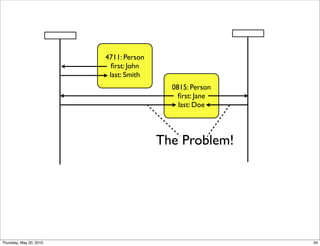 4711: Person
                           ﬁrst: John
                          last: Smith
                                          0815: Person
                                            ﬁrst: Jane
                                            last: Doe




                                        The Problem!




Thursday, May 20, 2010                                   34
 