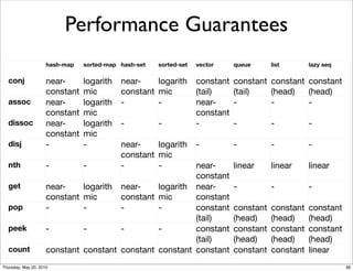 Performance Guarantees
                     hash-map   sorted-map hash-set   sorted-set   vector     queue      list       lazy seq

  conj               near-      logarith   near-    logarith       constant   constant constant constant
                     constant   mic        constant mic            (tail)     (tail)   (head)   (head)
  assoc              near-      logarith   -        -              near-      -        -        -
                     constant   mic                                constant
  dissoc             near-      logarith   -          -            -          -          -          -
                     constant   mic
  disj               -          -          near-    logarith       -          -          -          -
                                           constant mic
  nth                -          -          -        -    near-                linear     linear     linear
                                                         constant
  get                near-    logarith near-    logarith near-                -          -          -
                     constant mic      constant mic      constant
  pop                -        -        -        -        constant             constant   constant   constant
                                                         (tail)               (head)     (head)     (head)
  peek               -        -        -        -        constant             constant   constant   constant
                                                         (tail)               (head)     (head)     (head)
  count              constant constant constant constant constant             constant   constant   linear
Thursday, May 20, 2010                                                                                         38
 