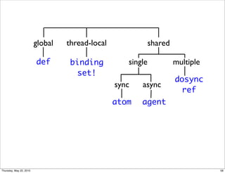 global   thread-local               shared

                         def       binding          single            multiple
                                    set!
                                                                      dosync
                                                 sync   async
                                                                       ref
                                                 atom   agent




Thursday, May 20, 2010                                                           58
 