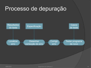 Processo de depuração2009/201016Engenharia do Software IResultados do testeEspecificaçãoCasos de testeLocalizar erroDesenhar correcção do erroCorrigir erroTestar programa de novo