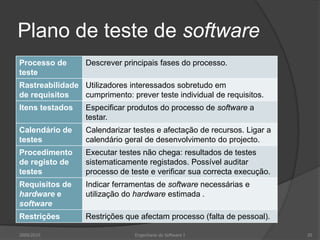 Plano de teste de software2009/2010Engenharia do Software I20