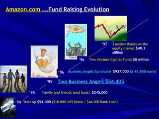 Amazon.com  ...Fund Raising Evolution ‘ 94 Start up   $54.000   ($10.000 Jeff Bezos + $44.000 Bank Loan) Family and friends ( and fools)   $245.000 Two Business Angels $54.405 Business Angels Syndicate  $937.000   ($ 46.850 each) Two Venture Capital Funds  $8 million   3 Million shares on the equity market  $49.1 Million  ‘ 95 ‘ 95 ‘ 96 ‘ 96 ‘ 97 