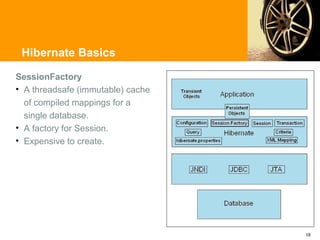 Hibernate Basics

SessionFactory
• A threadsafe (immutable) cache
  of compiled mappings for a
  single database.
• A factory for Session.
• Expensive to create.




                                   18
 