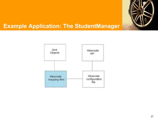 Example Application: The StudentManager




                                          27
 