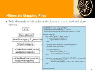 Hibernate Mapping Files
• Tells Hibernate which tables and columns to use to load and store
  objects.




                                                                      28
 