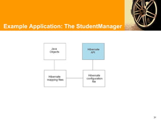 Example Application: The StudentManager




                                          31
 