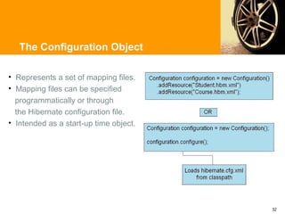 The Configuration Object

• Represents a set of mapping files.
• Mapping files can be specified
  programmatically or through
  the Hibernate configuration file.
• Intended as a start-up time object.




                                        32
 