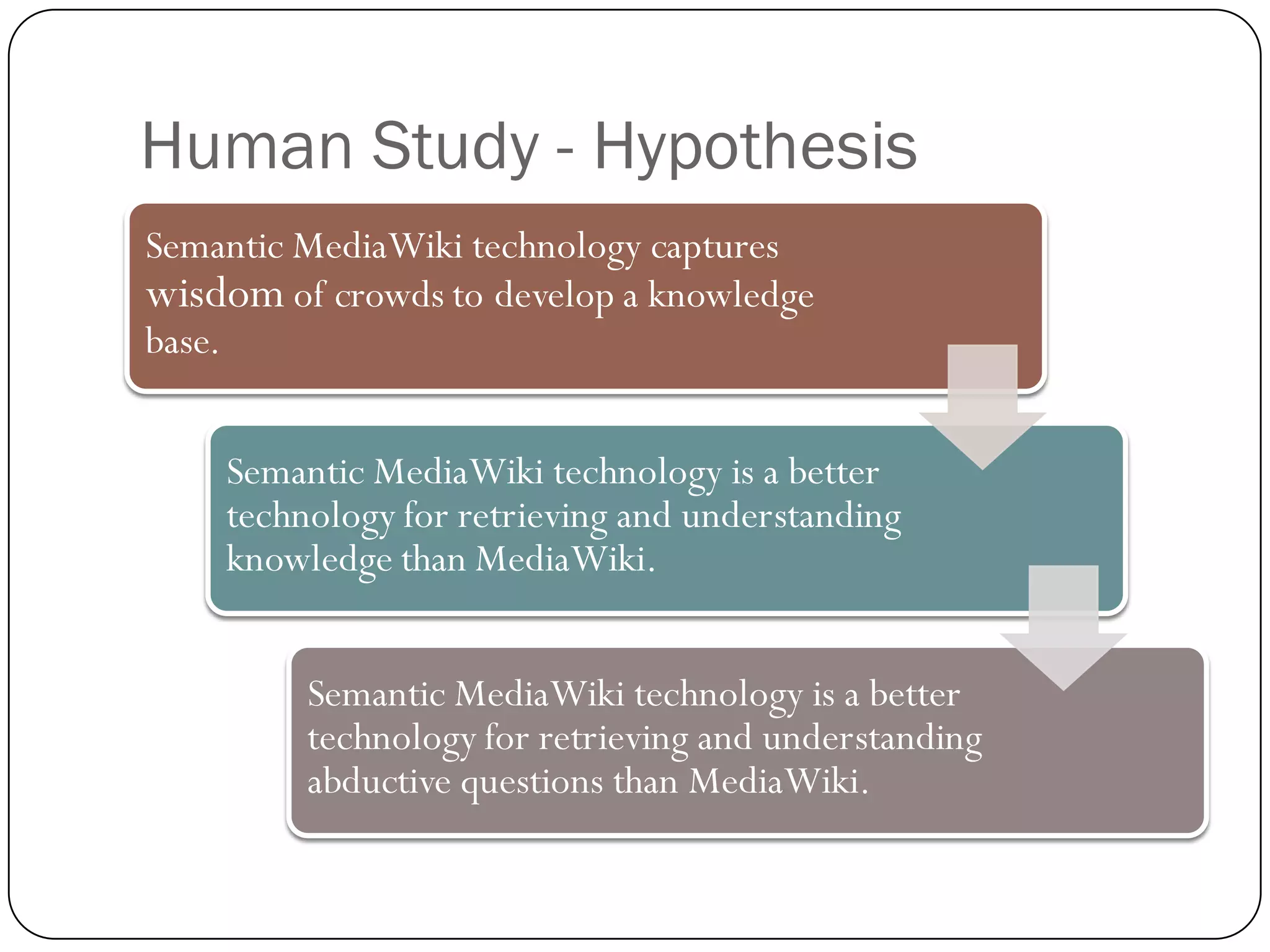 Human Study - Hypothesis
Semantic MediaWiki technology captures
wisdom of crowds to develop a knowledge
base.


    Semantic MediaWiki technology is a better
    technology for retrieving and understanding
    knowledge than MediaWiki.


         Semantic MediaWiki technology is a better
         technology for retrieving and understanding
         abductive questions than MediaWiki.
 