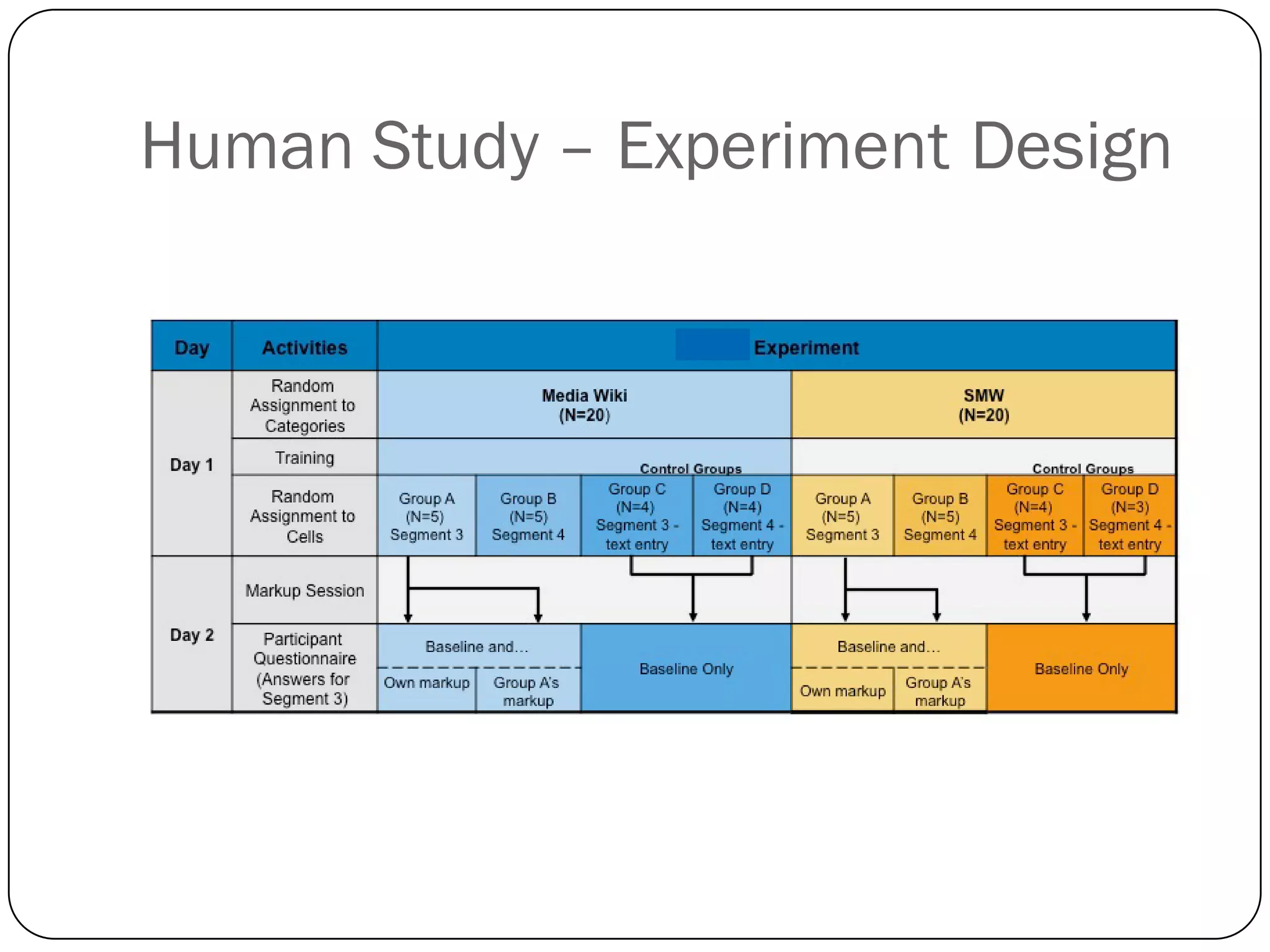 Human Study – Experiment Design
 