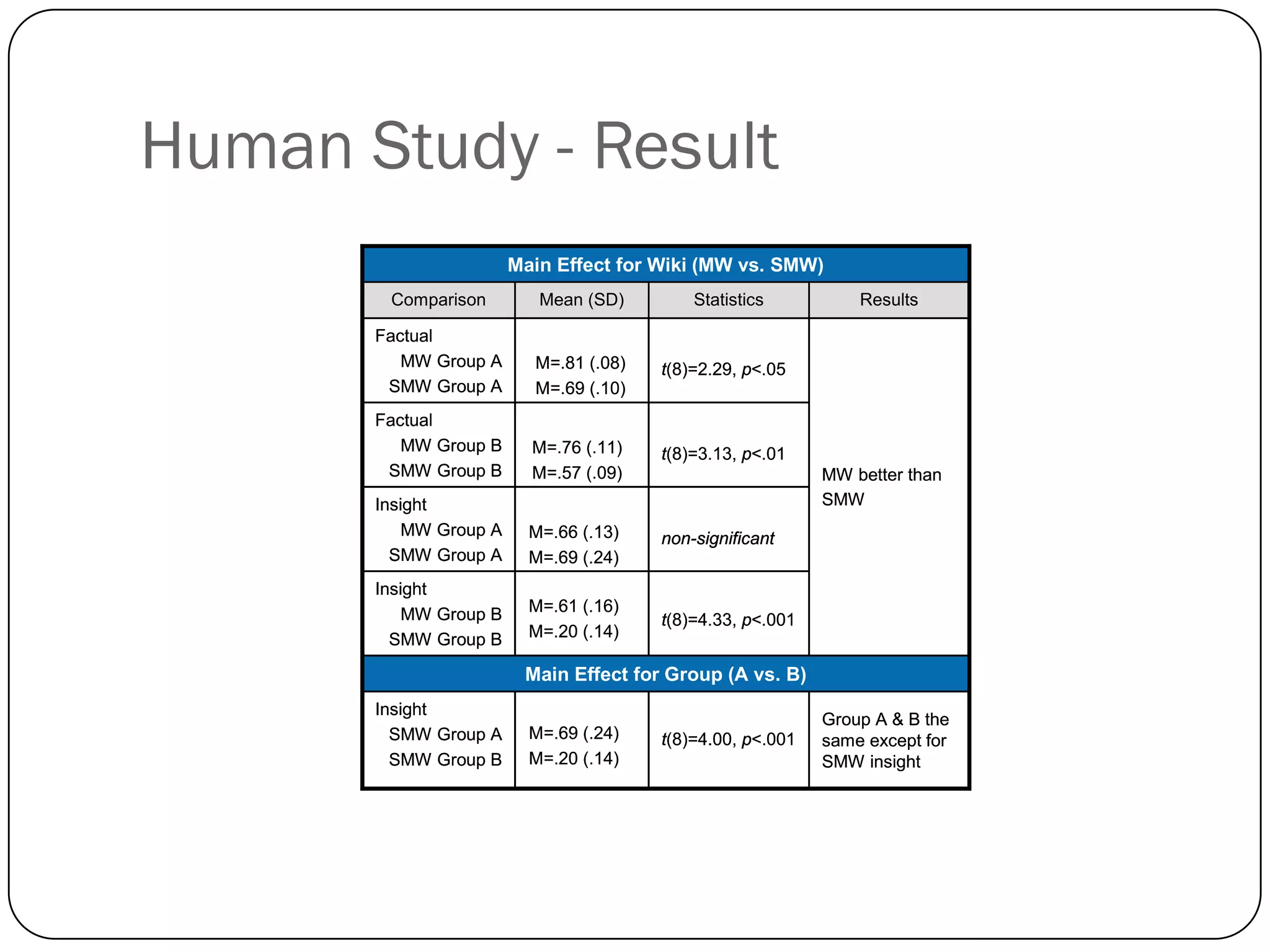 Human Study - Result
                        Main Effect for Wiki (MW vs. SMW)
        Comparison         Mean (SD)        Statistics          Results

       Factual
          MW Group A      M=.81 (.08)   t(8)=2.29, p<.05
        SMW Group A       M=.69 (.10)
       Factual
          MW Group B      M=.76 (.11)   t(8)=3.13, p<.01
        SMW Group B       M=.57 (.09)                       MW better than
       Insight                                              SMW
           MW Group A     M=.66 (.13)   non-significant
         SMW Group A      M=.69 (.24)
       Insight
           MW Group B     M=.61 (.16)
                                        t(8)=4.33, p<.001
         SMW Group B      M=.20 (.14)

                         Main Effect for Group (A vs. B)
       Insight
                                                            Group A & B the
         SMW Group A      M=.69 (.24)   t(8)=4.00, p<.001   same except for
         SMW Group B      M=.20 (.14)                       SMW insight
 