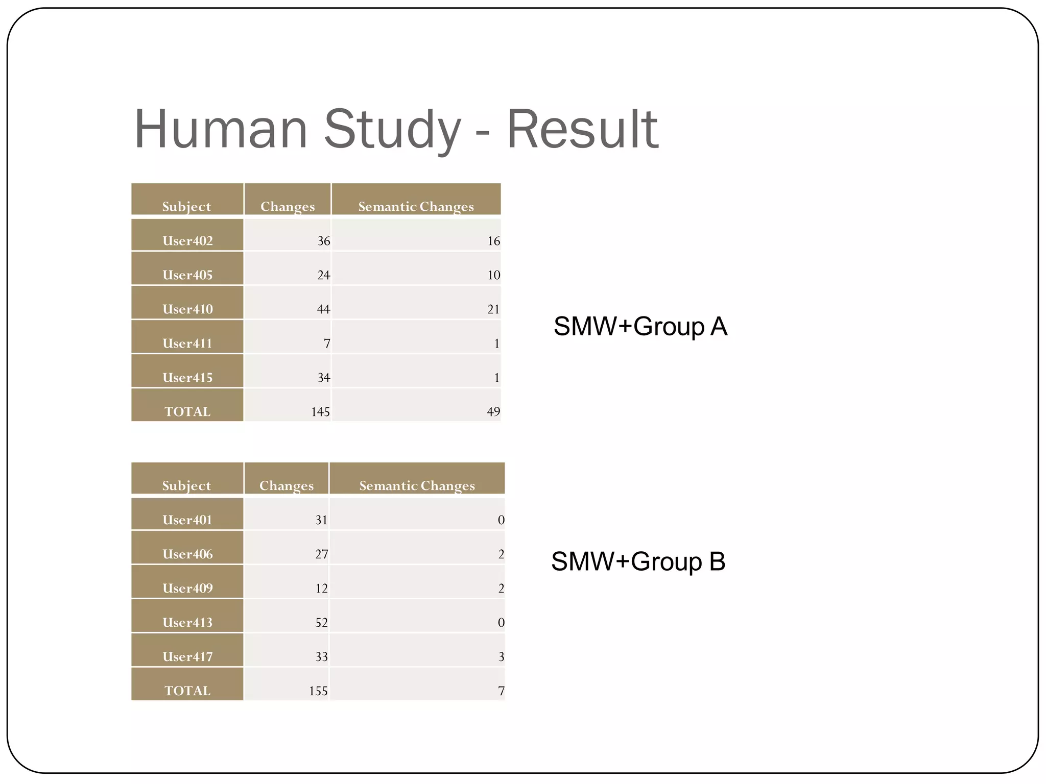Human Study - Result
 Subject   Changes        Semantic Changes

 User402             36                      16

 User405             24                      10

 User410             44                      21

 User411              7                      1
                                                  SMW+Group A
 User415             34                      1

 TOTAL           145                         49



 Subject   Changes        Semantic Changes

 User401             31                       0

 User406             27                       2
                                                  SMW+Group B
 User409             12                       2

 User413             52                       0

 User417             33                       3

 TOTAL           155                          7
 