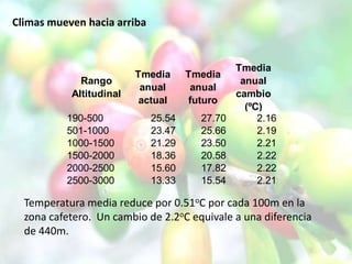 Oportunidades tecnológicas:Para el mejoramiento de tolerancia paracalor y fríoCambio Climático: Breve resumen de resultadosSome 42.7% (7.2 million ha) would benefit from heat tolerance improvement to 2020sCold toleranceHeat tolerance