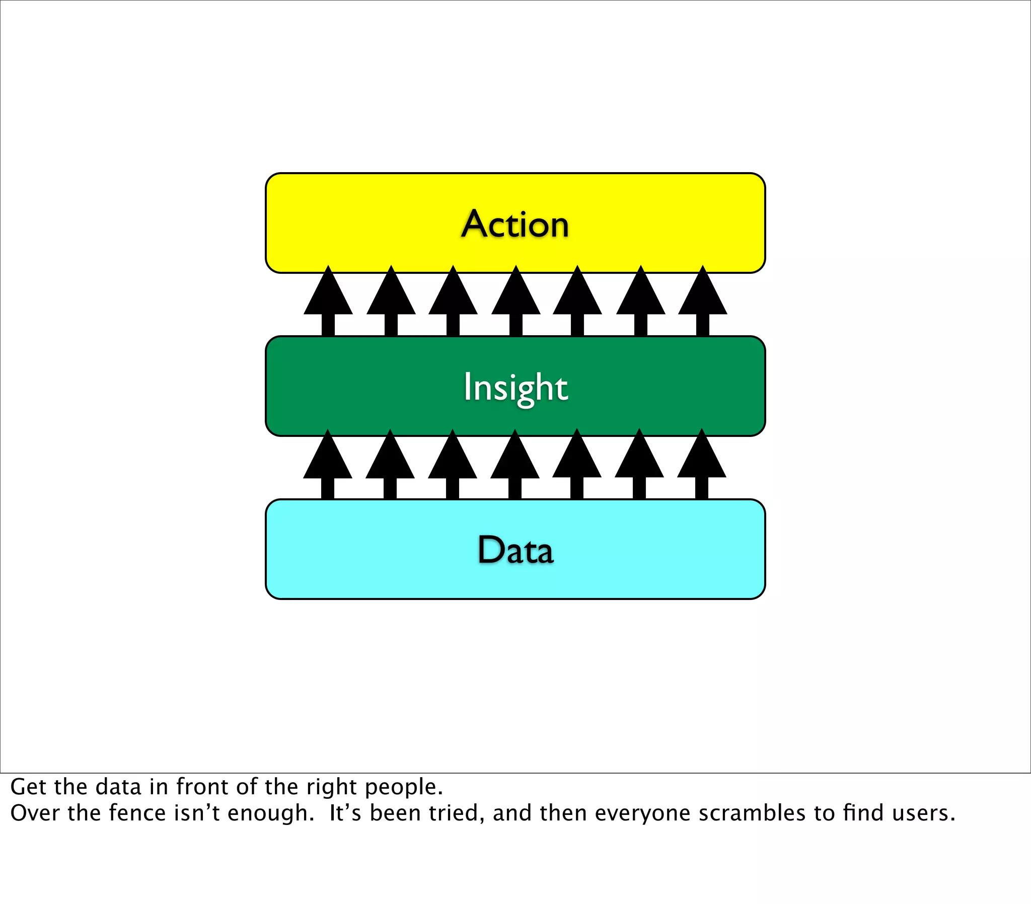 Action



                                         Insight



                                          Data




Get the data in front of the right people.
Over the fence isn’t enough. It’s been tried, and then everyone scrambles to ﬁnd users.
 