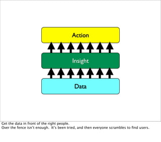 Action



                                         Insight



                                          Data




Get the data in front of the right people.
Over the fence isn’t enough. It’s been tried, and then everyone scrambles to ﬁnd users.
 