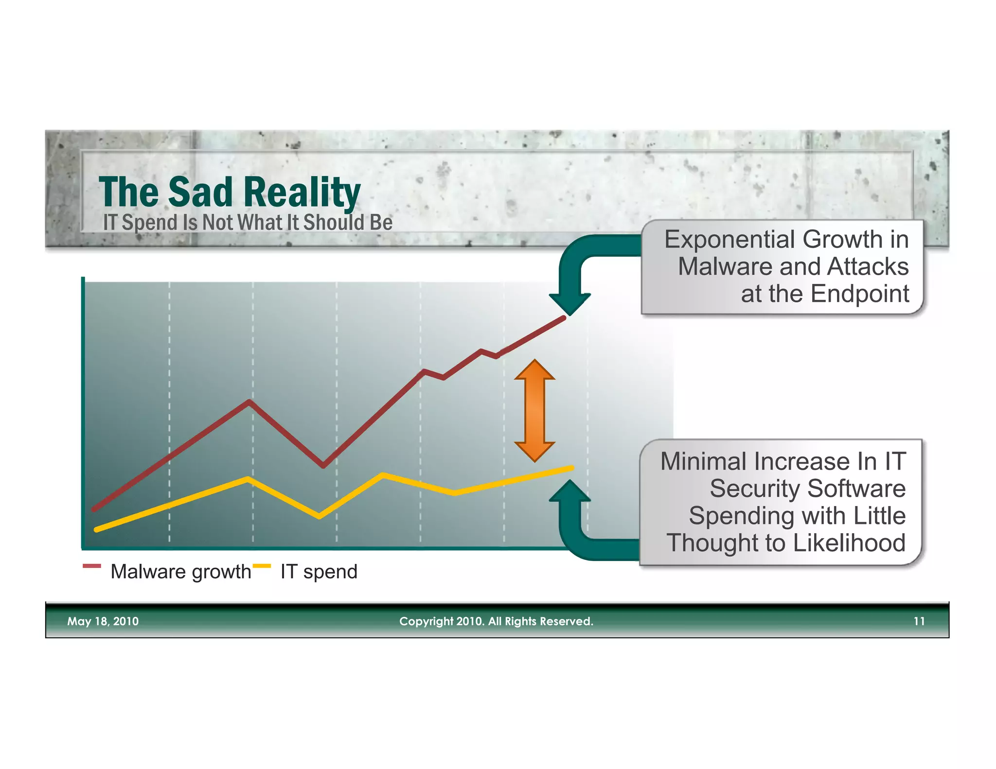 Exponential Growth in
                             Malware and Attacks
                                 at the Endpoint




                            Minimal Increase In IT
                                Security Software
                              Spending with Little
                            Thought to Likelihood
Malware growth   IT spend
 