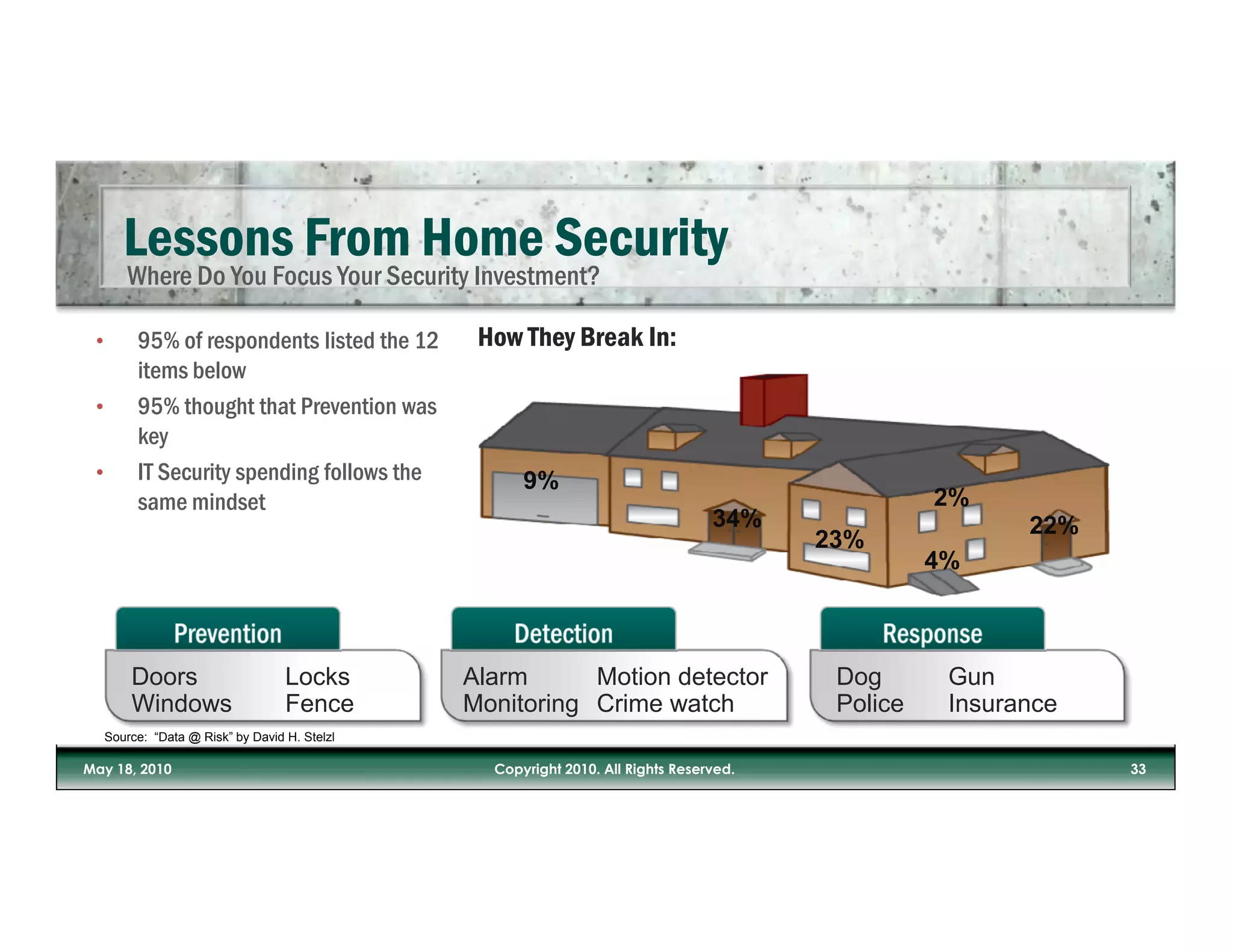 •

•

•                                                   9%
                                                                                      2%
                                                                    34%                      22%
                                                                            23%
                                                                                      4%



        Doors                      Locks       Alarm      Motion detector    Dog       Gun
        Windows                    Fence       Monitoring Crime watch        Police    Insurance
    Source: “Data @ Risk” by David H. Stelzl
 