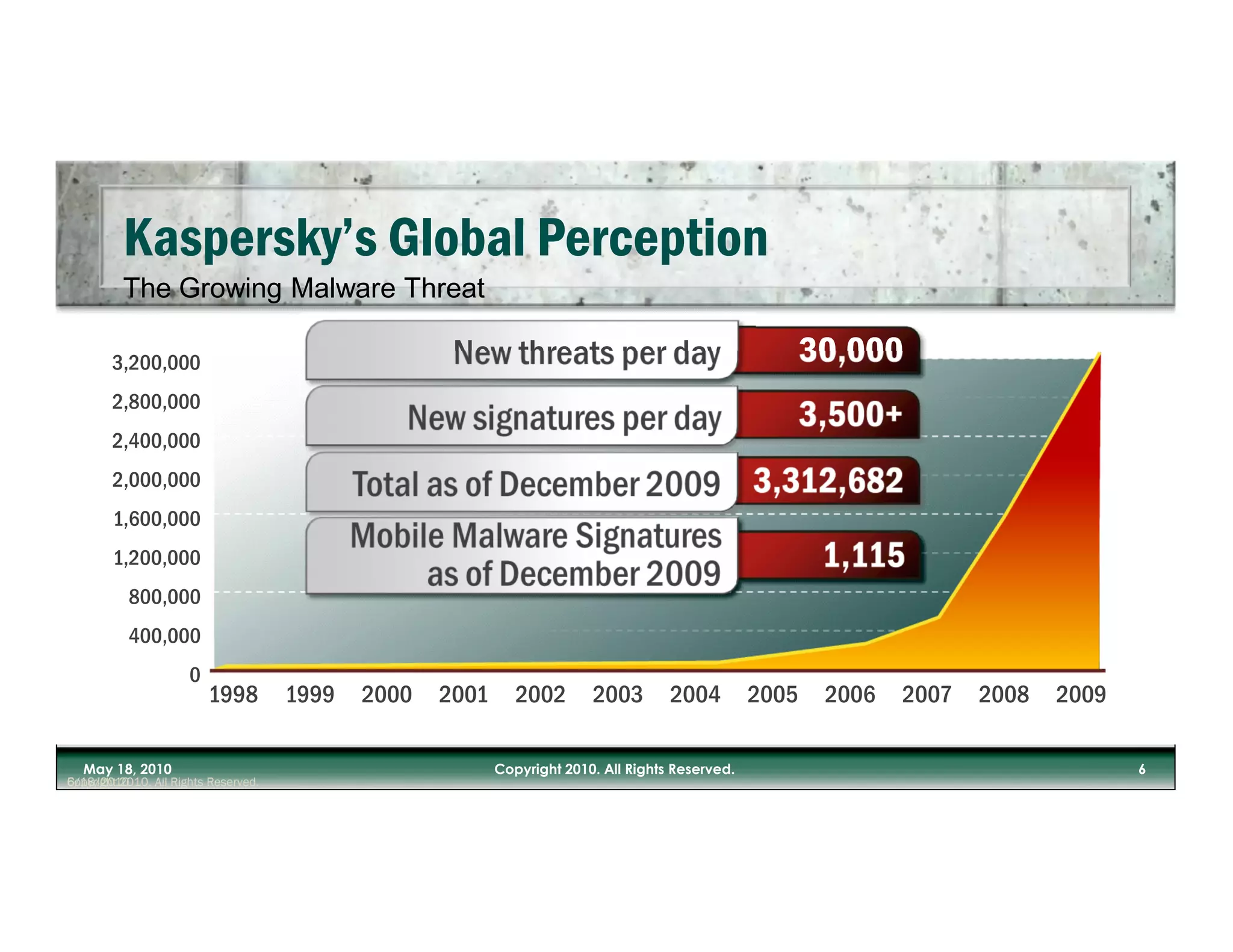 The Growing Malware Threat
 