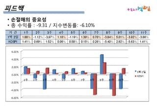  현지 성과파악투자환경변동폭 : 122.40 point