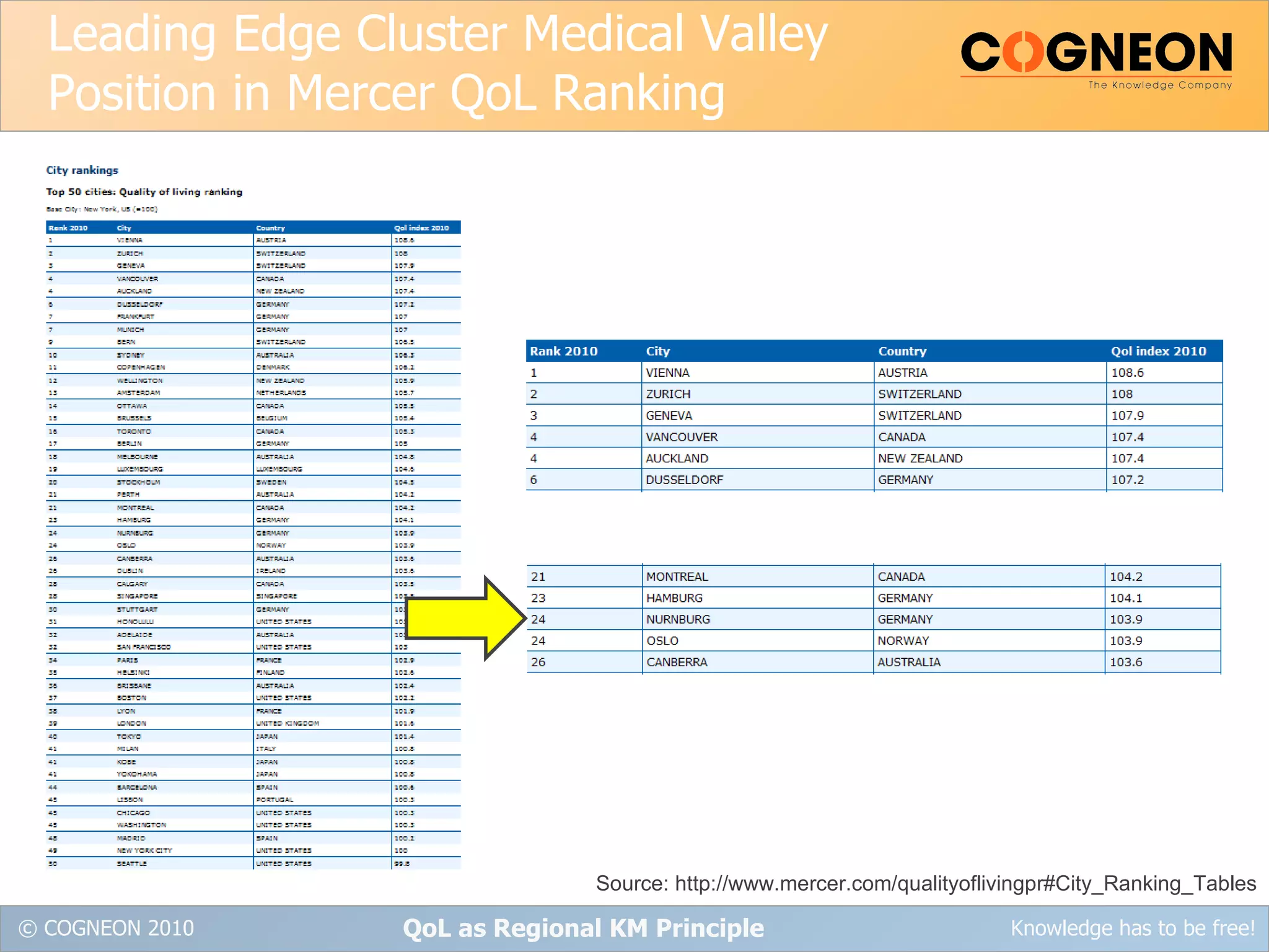 Leading Edge Cluster Medical Valley Position in Mercer QoL Ranking QoL as Regional KM Principle Source: http://www.mercer.com/qualityoflivingpr#City_Ranking_Tables 