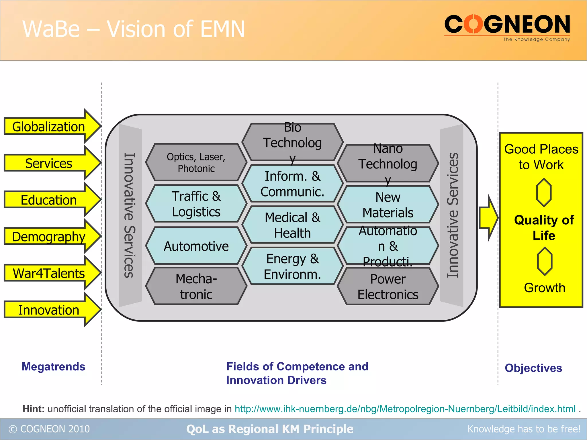WaBe – Vision of EMN QoL as Regional KM Principle Megatrends Fields of Competence and Innovation Drivers Objectives Hint:  unofficial translation of the official image in  http://www.ihk-nuernberg.de/nbg/Metropolregion-Nuernberg/Leitbild/index.html  . Good Places to Work Quality of Life Growth Globalization Education Demography War4Talents Innovation Services Medical & Health Inform. & Communic. Energy & Environm. Automotive Traffic & Logistics New Materials Automation & Producti. Power Electronics Mecha-tronic Optics, Laser, Photonic Nano Technology Bio Technology Innovative Services Innovative Services 
