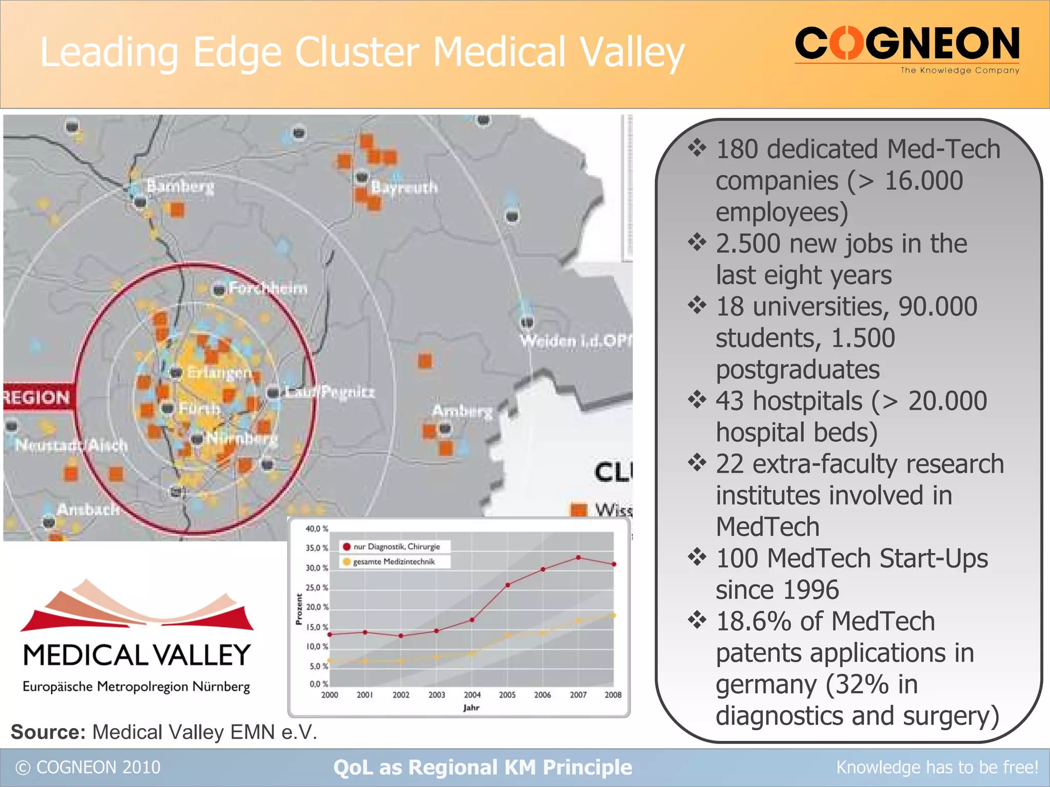 Leading Edge Cluster Medical Valley QoL as Regional KM Principle 180 dedicated Med-Tech companies (> 16.000 employees) 2.500 new jobs in the last eight years 18 universities, 90.000 students, 1.500 postgraduates 43 hostpitals (> 20.000 hospital beds) 22 extra-faculty research institutes involved in MedTech 100 MedTech Start-Ups since 1996 18.6% of MedTech patents applications in germany (32% in diagnostics and surgery) Source:  Medical Valley EMN e.V. 